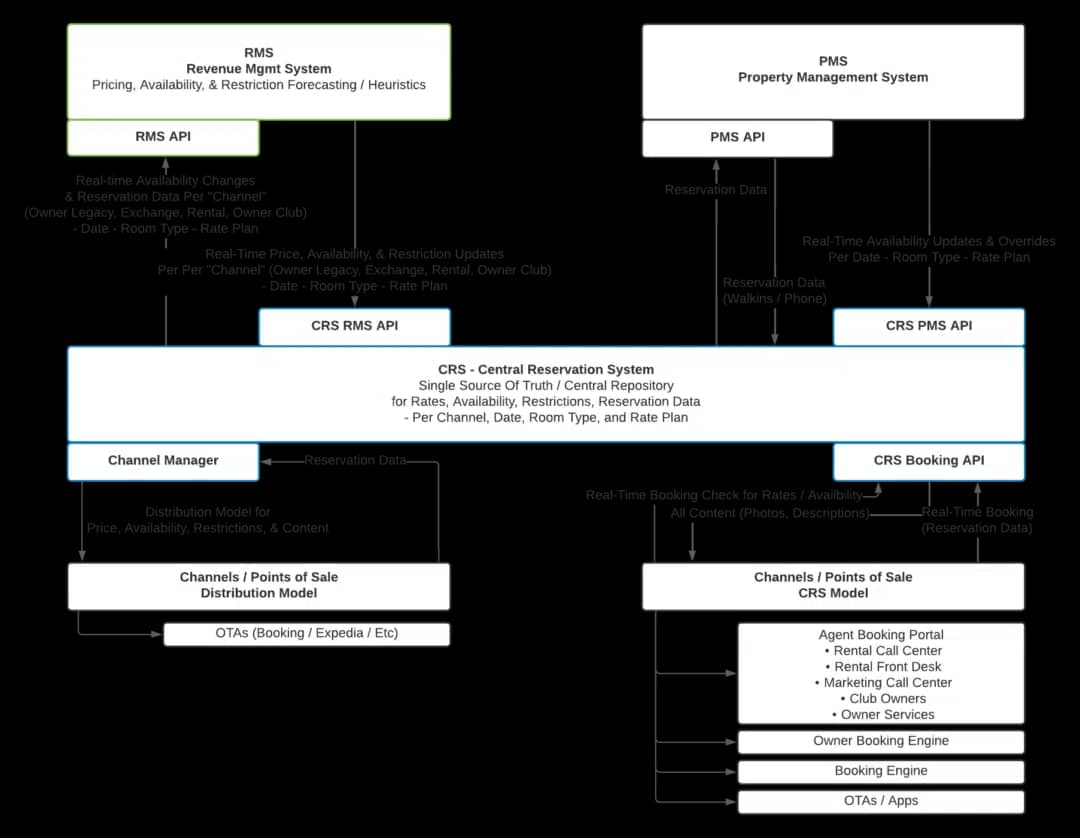 Panel del sistema central de reservas de ChannelRUSH